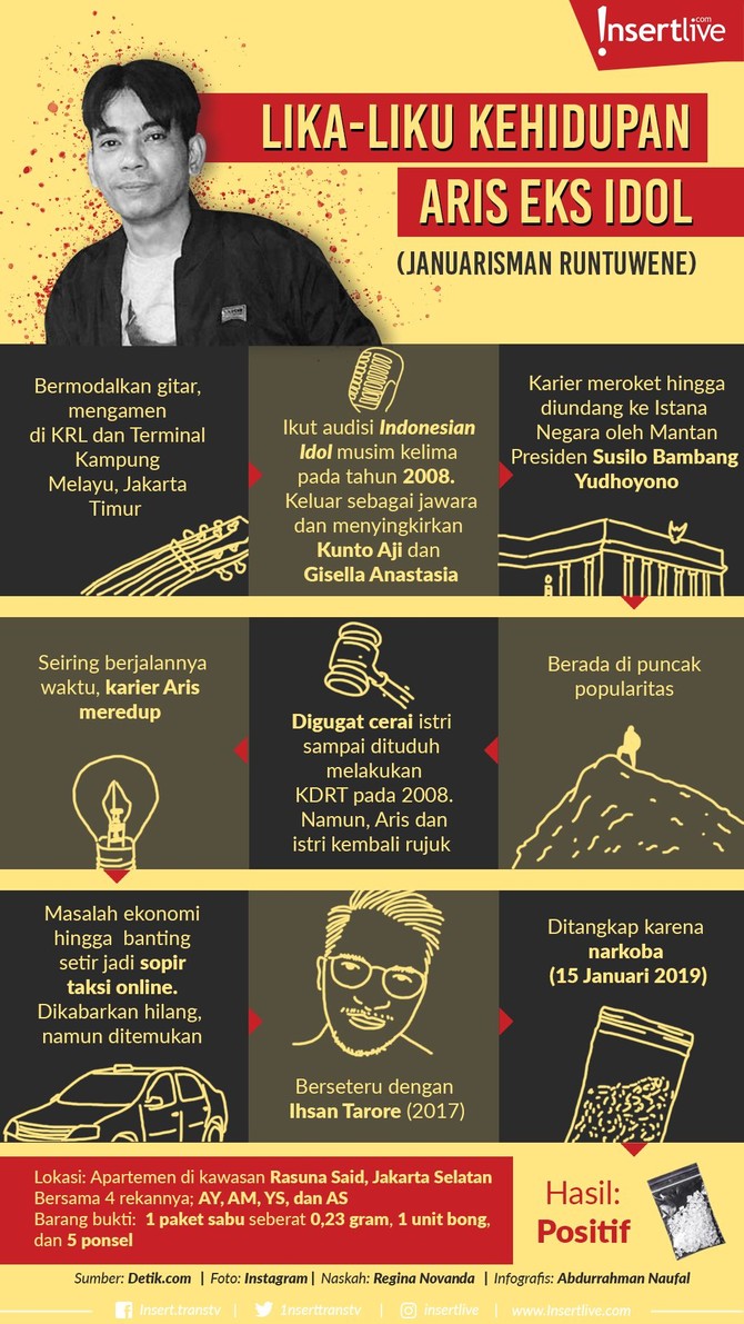 Infografis: Lika-Liku Kehidupan Aris Eks Idol Aris eks Idol menjadi artis yang tersangkut kasus narkoba. Penyanyi dari ajang pencarian bakat itu diciduk di kawasan Kuningan, Jakarta Selatan, Selasa (15/1).