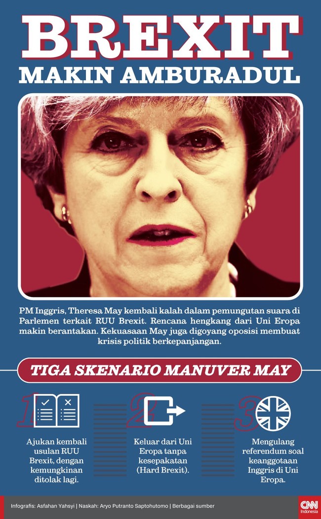 PM Inggris, Theresa May kembali kalah dalam pemungutan suara di Parlemen terkait RUU Brexit. Rencana hengkang dari Uni Eropa semakin berantakan.