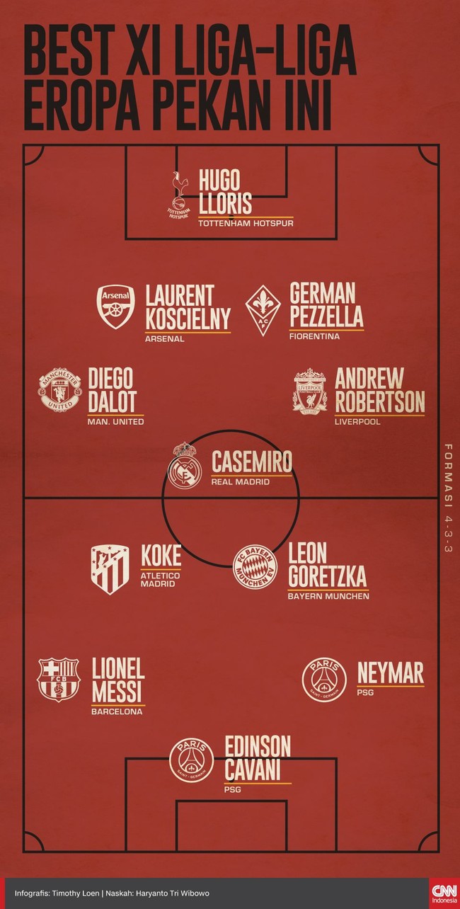 Sebelas pemain dari lima liga terbesar Eropa terpilih masuk Best XI pekan ini versi tim olahraga CNNIndonesia.com.