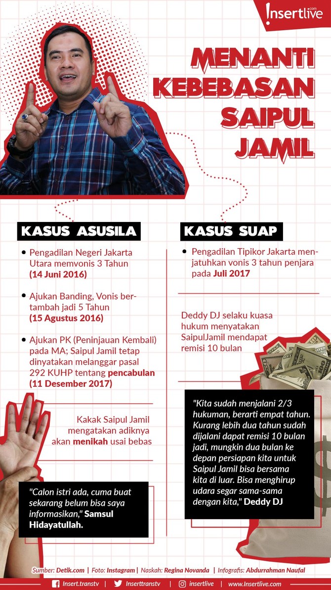Infografis: Menanti Kebebasan Saipul Jamil Tengah menjalani hukuman penjara, kuasa hukum mengatakan Saipul Jamil segera bebas dalam kurun waktu dua bulan lagi.