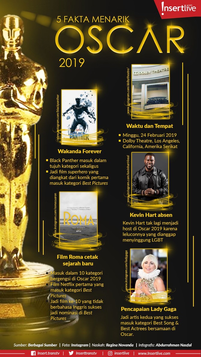 Infografis: 5 Fakta Menarik Oscar 2019 Academy Awards atau yang lebih dikenal Oscar, akan kembali digelar tahun ini. Beberapa fakta menarik berhasil kami himpun tentang gelaran Oscar 2019.