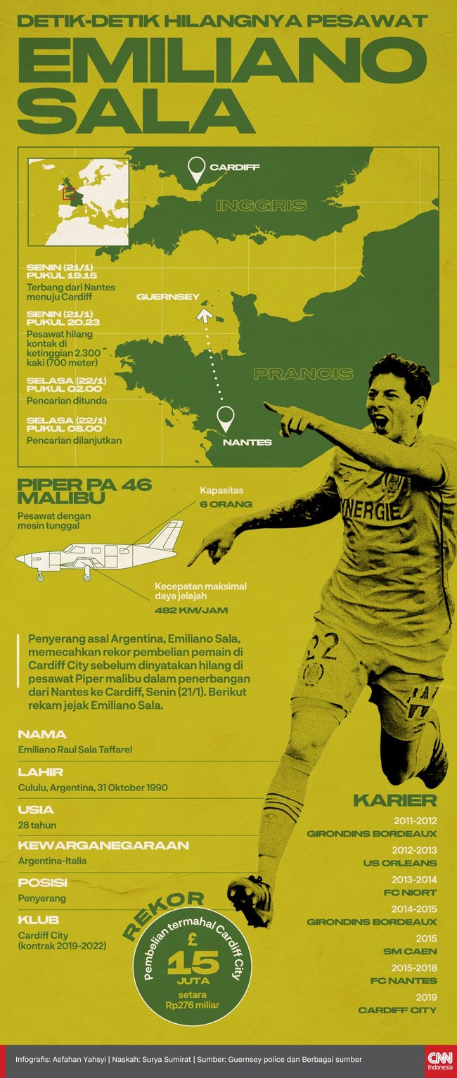 Striker baru Cardiff City, Emiliano Sala, dinyatakan hilang di dalam pesawat yang ditumpanginya dalam penerbangan dari Nantes menuju Cardiff, Senin (21/1).