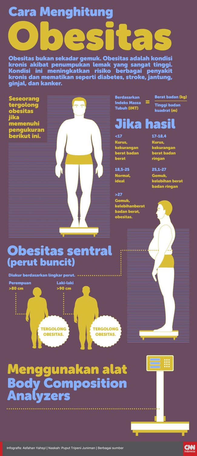 Obesitas bukan sekadar gemuk. Obesitas merupakan kondisi kronis akibat penumpukan lemak yang sangat tinggi pada tubuh.