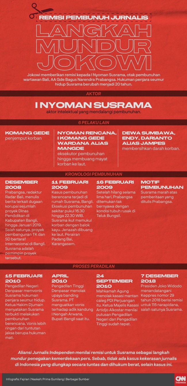 Remisi Jokowi untuk I Nyoman Susrama, otak pembunuhan wartawan Bali, AA Gde Bagus Narendra Prabangsa mengubah hukuman penjara seumur hidup menjadi 20 tahun.