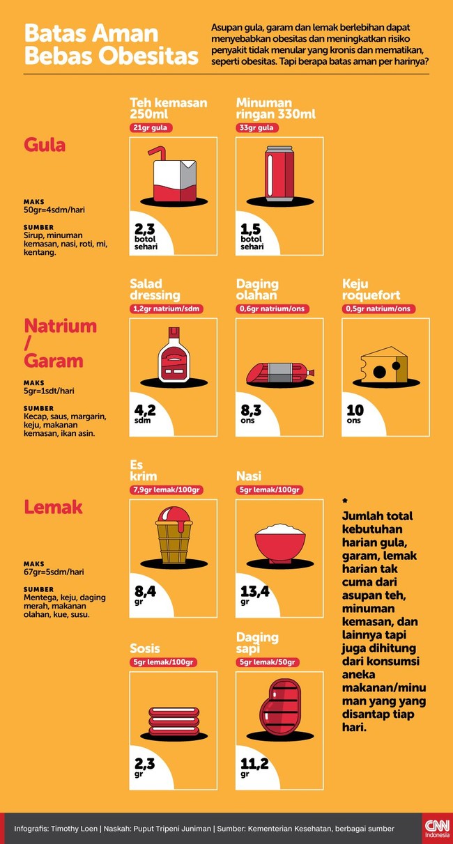 Asupan gula, garam dan lemak berlebihan dapat menyebabkan obesitas. Tapi berapa batas aman per harinya?
