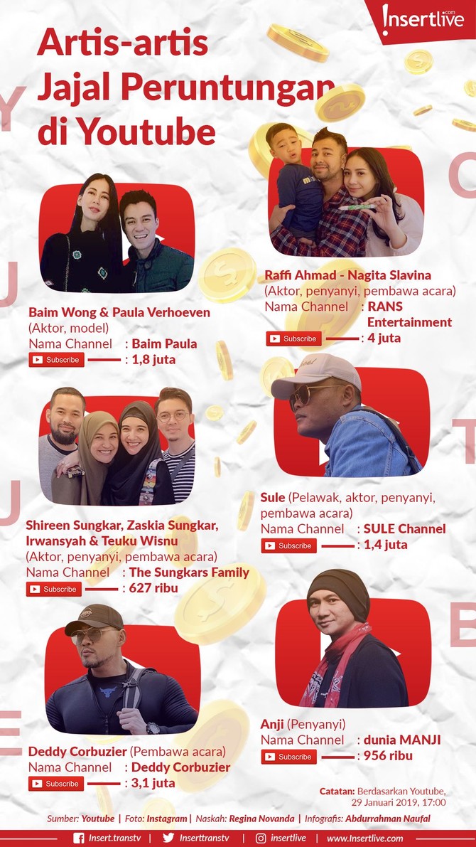 Infografis: Artis-artis Jajal Peruntungan Jadi Youtuber Belakangan banyak selebriti yang mendadak merambah dunia Youtube. Berikut daftar artis yang mendadak sukses jadi Youtuber.