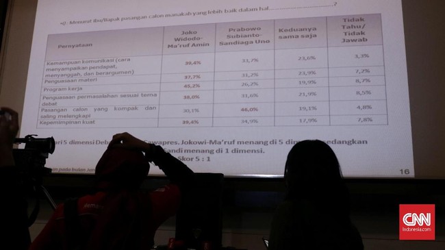 LSI Denny JA mengklaim punya rekam jejak yang kredibel sebagai lembaga yang melakukan quick count dan exit poll dalam Pilpres 2019.