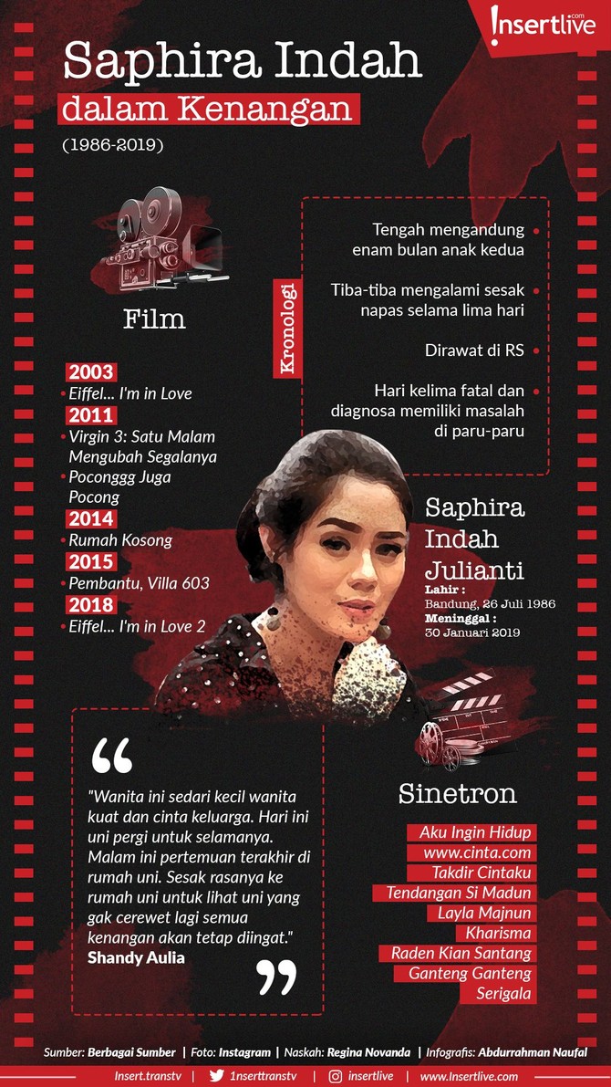 Saphira Indah, mengembuskan napas terakhirnya pada 30 Januari 2019. Sebelum meninggal, Saphira tengah mengandung bayi enam bulan.