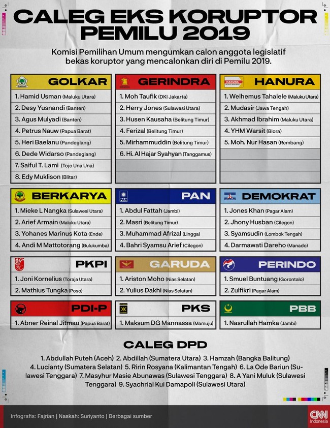 Komisi Pemilihan Umum mengumumkan daftar calon legislatif baik DPRD maupun DPD di Pemilu 2019 yang pernah melakukan tindak pidana korupsi.