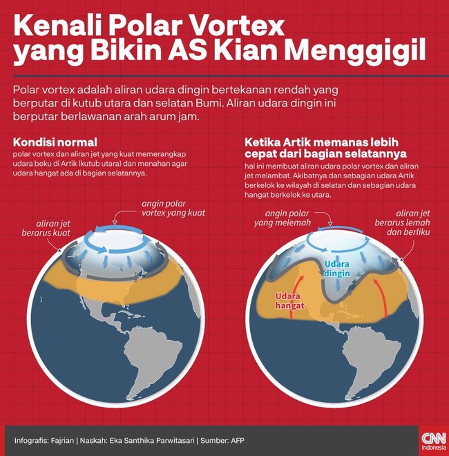 Polar vortex adalah aliran udara dingin bertekanan rendah yang berputar di kutub utara dan selatan Bumi.