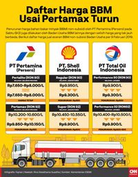 Rencana Harga Bbm Turun