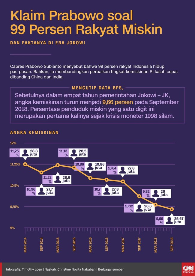 Prabowo Subianto menyebut 99 persen rakyat hidup pas-pasan. Menurut data BPS, kemiskinan berhasil turun, bahkan menyentuh satu digit sejak krismon 1998 lalu.