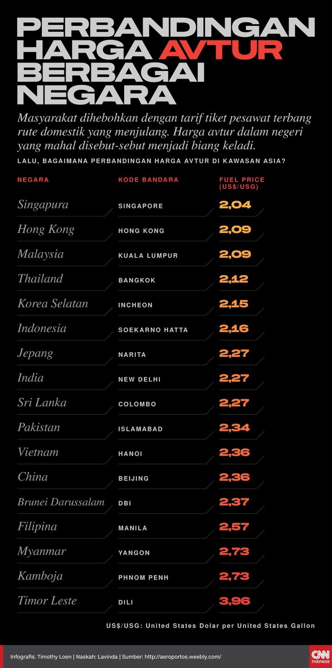 Harga avtur disebut menjadi biang keladi mahalnya harga tiket pesawat. Lalu, bagaimana harga avtur dibandingkan dengan negara-negara di Kawasan Asia?