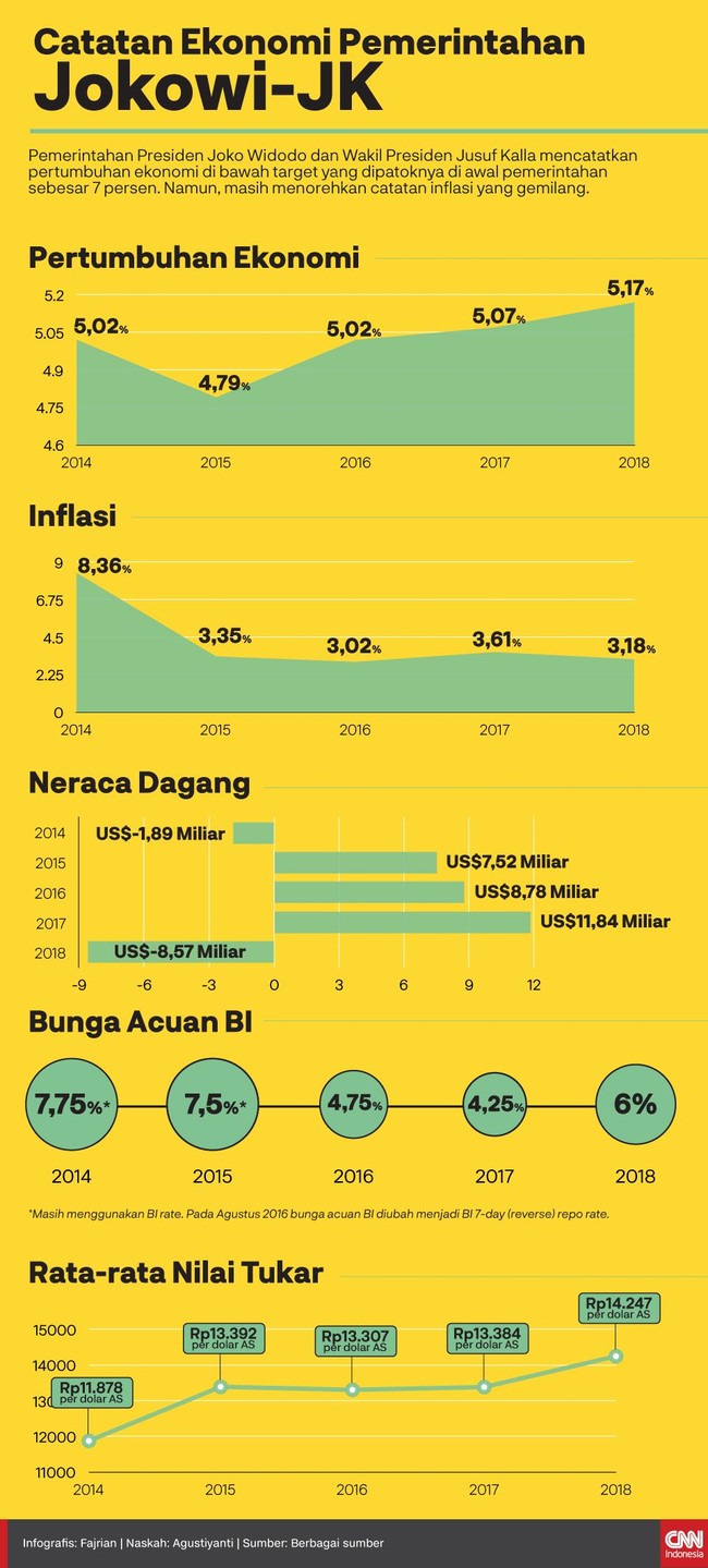 Selama empat tahun pemerintahannya, Presiden Joko Widodo mencatatkan sejumlah capaian di bidang ekonomi.