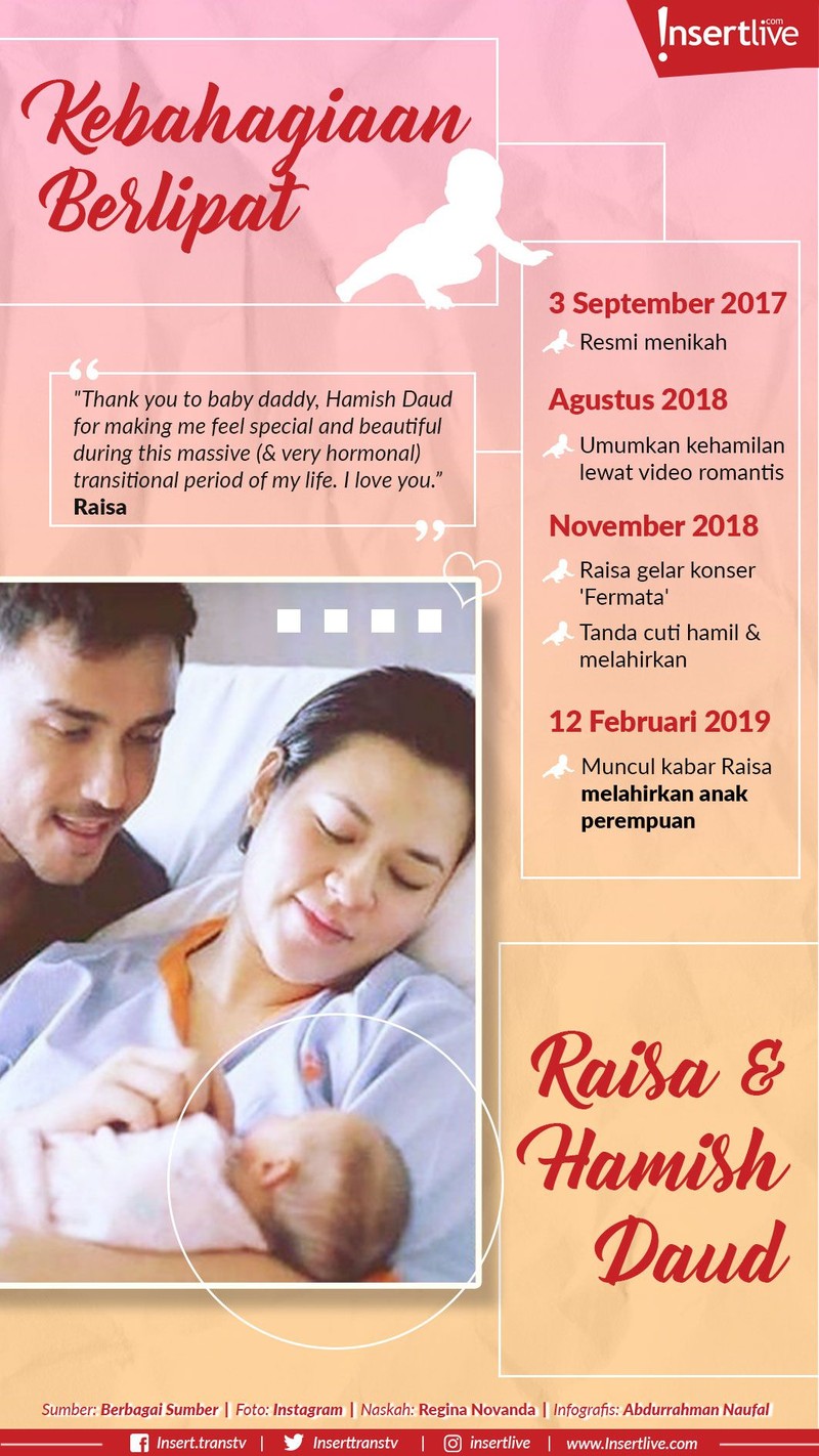 Kebahagiaan menyelimuti Raisa dan Hamish Daud&period; Pasangan yang resmi menikah pada 3 September 2017 itu akhirnya dikaruniai anak perempuan pada 12 Februari 2019&period;