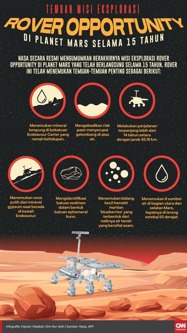 Selama menjelajah Planet Mars selama 15 tahun, Rover Opportunity telah menemukan beberapa temuan penting.