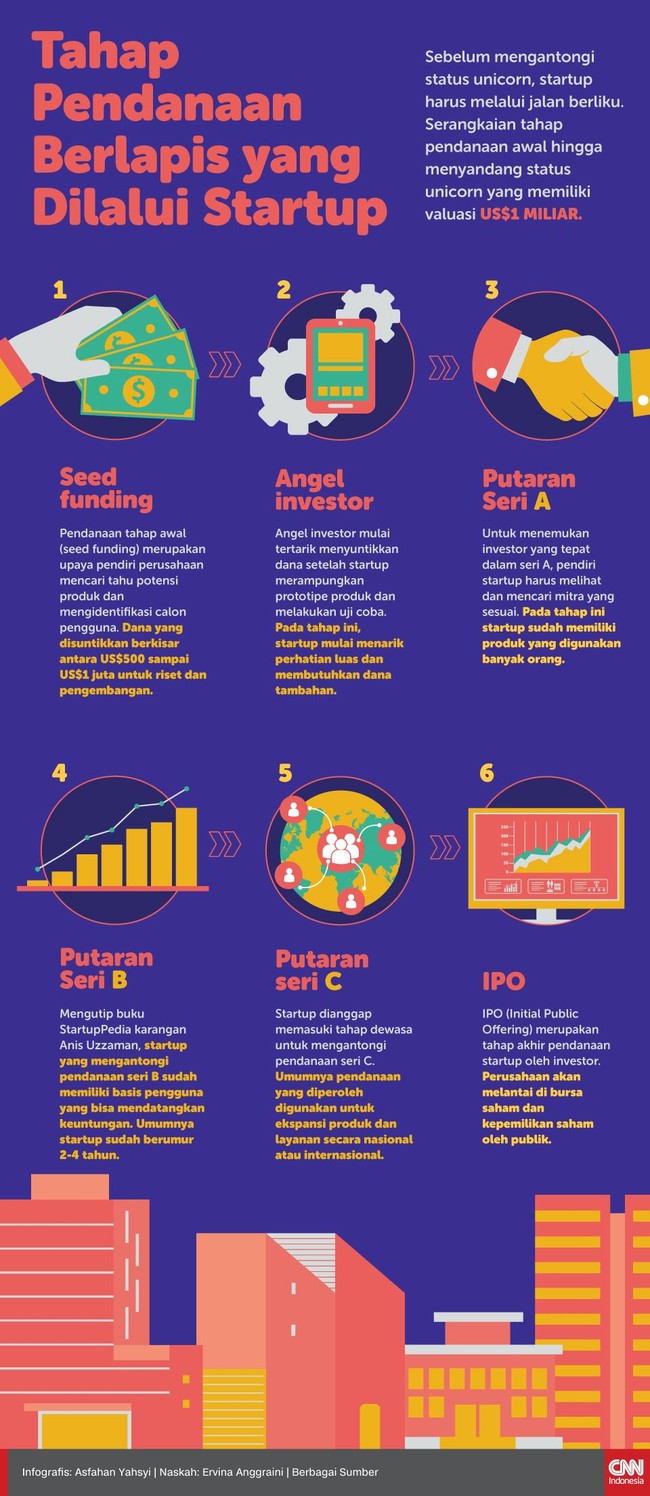 Sebelum mengantongi status unicorn, startup harus melalui jalan berliku lewat serangkaian tahap pendanaan dilalui startup.