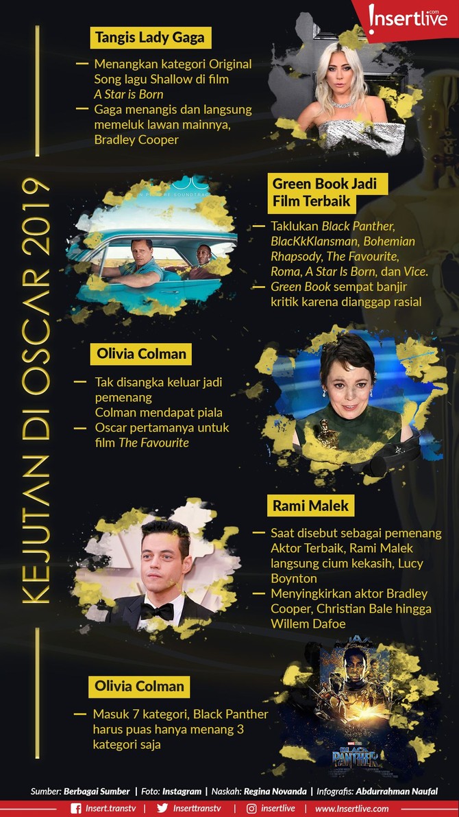 Oscar 2019 telah sukses digelar di Dolby Theatre, Los Angeles, Amerika Serikat, Minggu (24/2) malam waktu setempat. Banyak kejutan terjadi di malam itu.