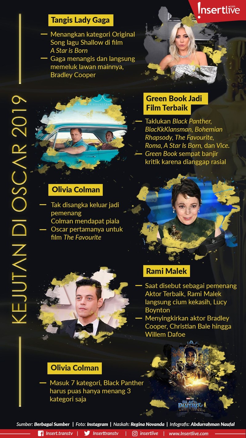 Oscar 2019 telah sukses digelar di Dolby Theatre&comma; Los Angeles&comma; Amerika Serikat&comma; Minggu &lpar;24&sol;2&rpar; malam waktu setempat&period; Banyak kejutan terjadi di malam itu&period;
