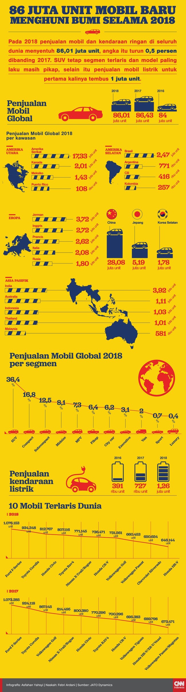 Berikut adalah sejumlah mobil yang terjual sepanjang 2018.