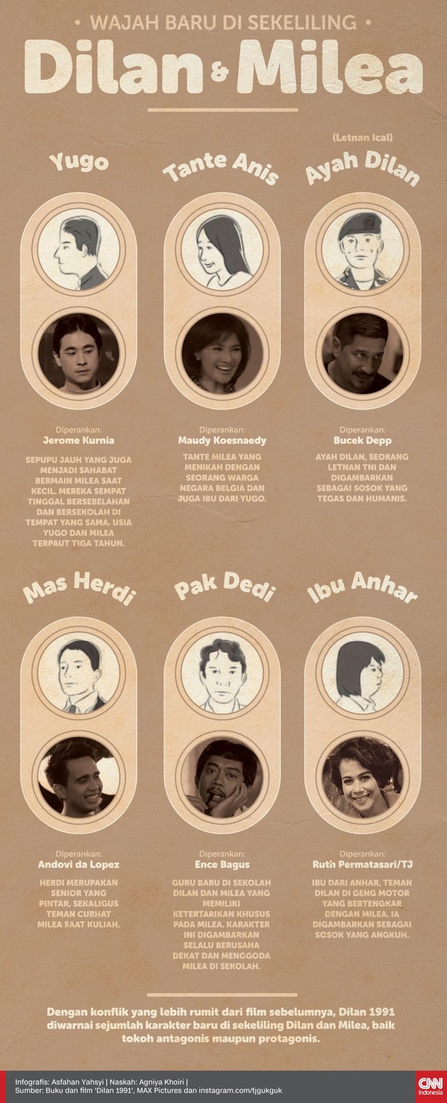 Dengan konflik yang lebih rumit dari film sebelumnya, 'Dilan 1991' diwarnai sejumlah karakter baru di sekeliling Dilan dan Milea.