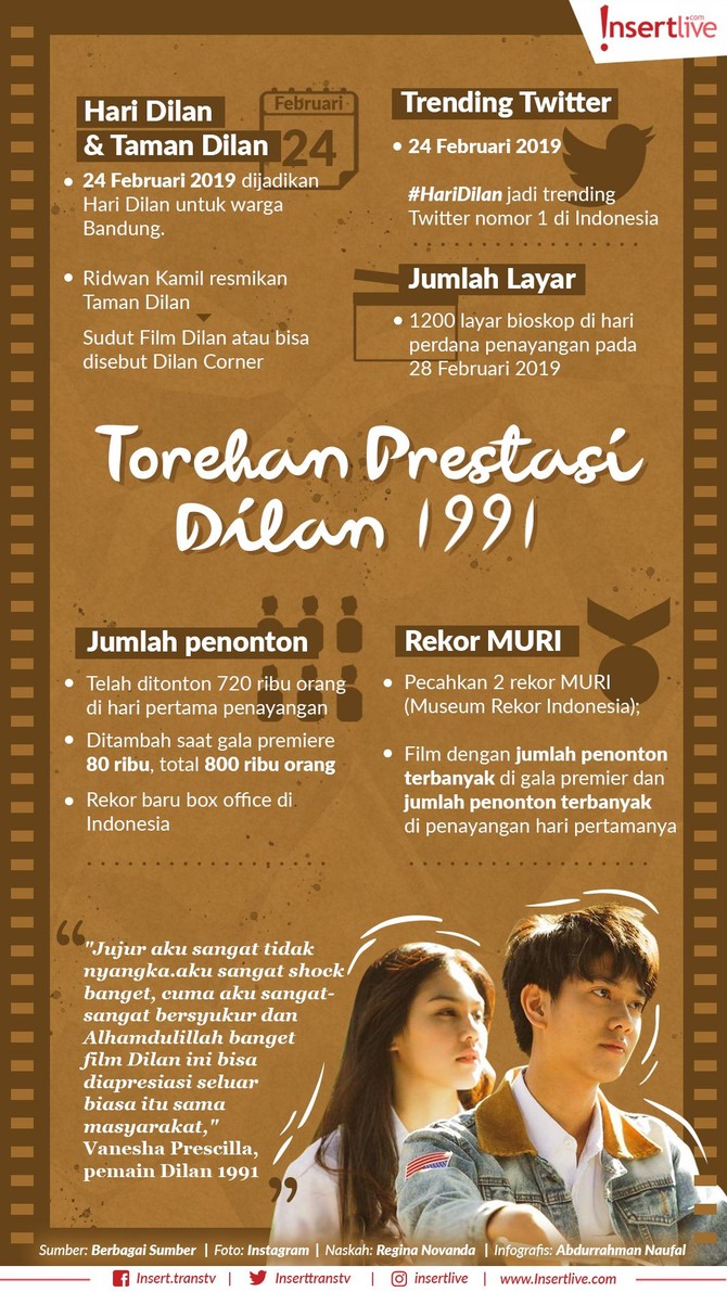 Belum sepekan tayang, film Dilan 1991 sukses menorehkan banyak prestasi. Film yang diangkat dari novel karya Pidi Baiq ini memang memilkmi cerita yang menarik.