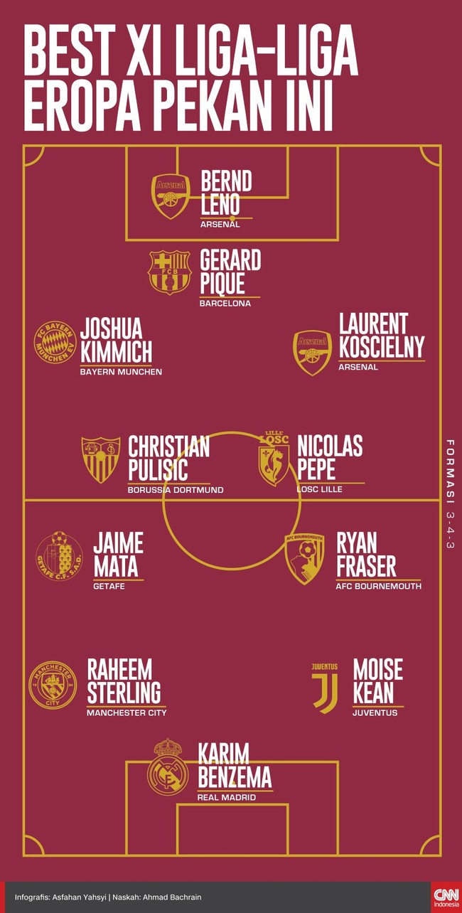 Sebelas pemain berhasil masuk Best XI liga-liga pekan ini versi CNNIndonesia.com, termasuk Raheem Sterling dan Gerard Pique.