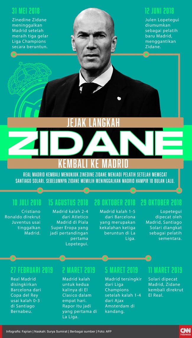 Real Madrid kembali memilih Zinedine Zidane menjadi pelatih setelah memecat Santiago Solari. Berikut jejak langkah Zidane kembali ke Real Madrid.