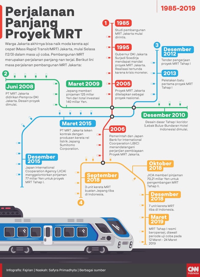 Warga Jakarta akhirnya bisa naik moda kereta api cepat (MRT) Jakarta, mulai hari ini dalam masa uji coba. Berikut lini masa perjalanan pembangunan MRT Jakarta.