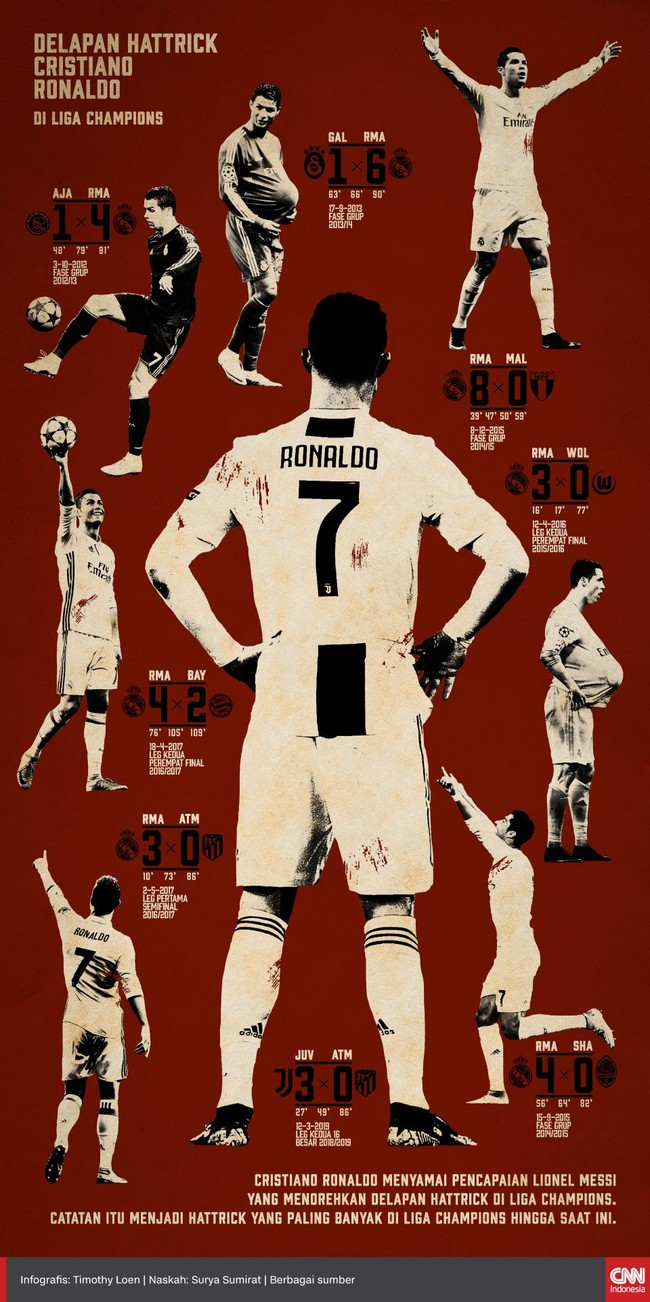 Cristiano Ronaldo menyamai pencapaian Lionel Messi yang menorehkan delapan hattrick di Liga Champions saat Juventus mengalahkan Atletico Madrid.
