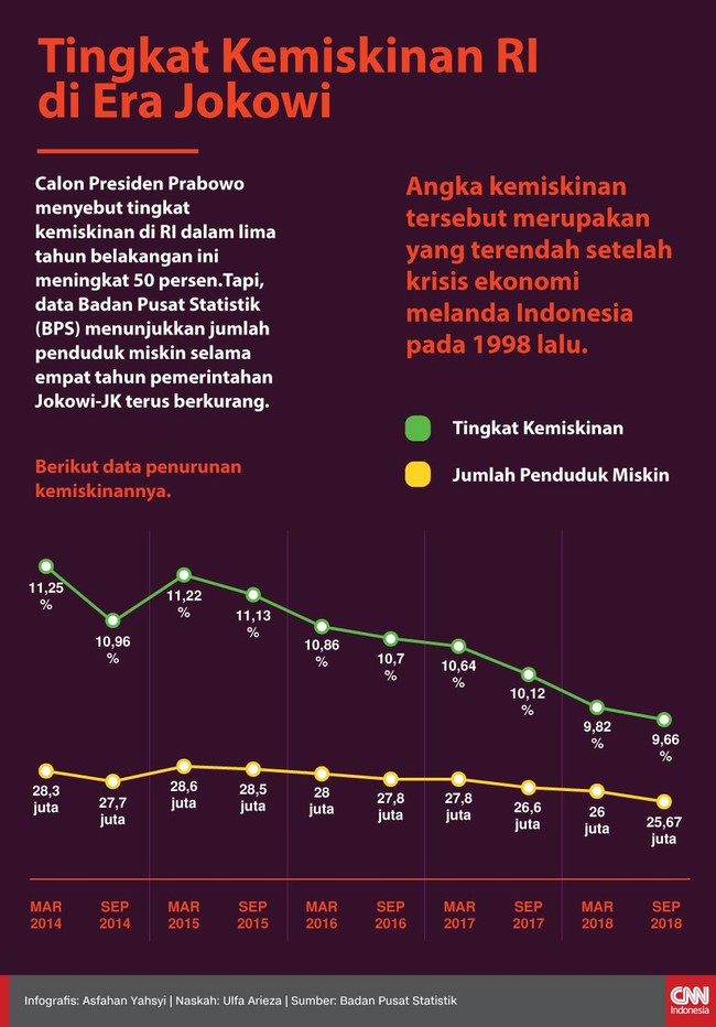 Calon Presiden Prabowo Subianto menyebut angka kemiskinan era Jokowi meningkat 50 persen. Tapi data BPS menunjukkan di era Jokowi kemiskinan justru turun.