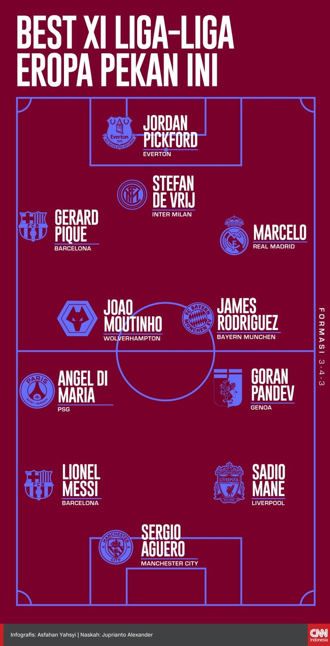 Sejumlah pemain tampil apik untuk klubnya di lima liga top Eropa pada akhir pekan lalu. Mereka layak masuk dalam starting eleven versi CNNIndonesia.com.