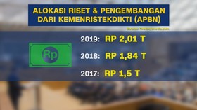 Anggaran & Belanja Riset RI