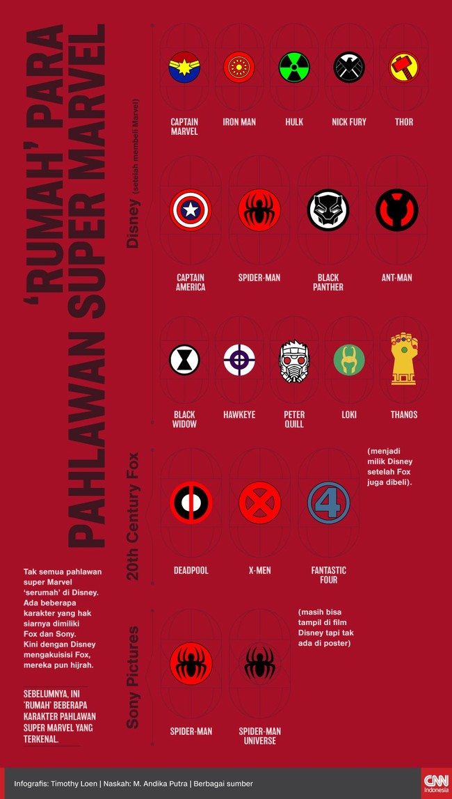 Tak semua pahlawan super Marvel 'serumah' di Disney. Ada beberapa karakter yang hak siarnya dimiliki Fox dan Sony.