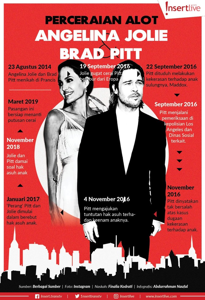 Proses perceraian Jolie dan Pitt sudah berjalan dua tahun lebih. 