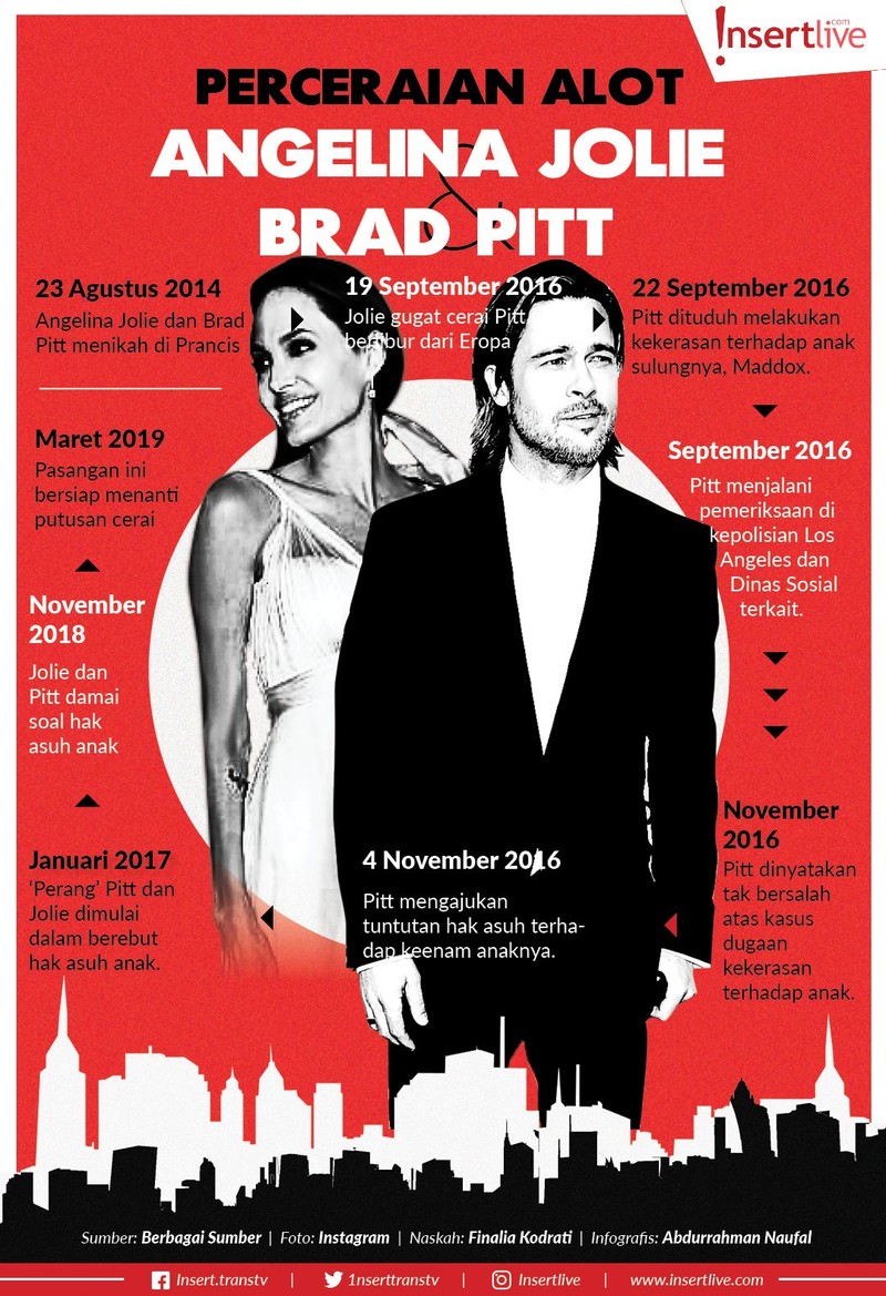 Proses perceraian Jolie dan Pitt sudah berjalan dua tahun lebih&period; 