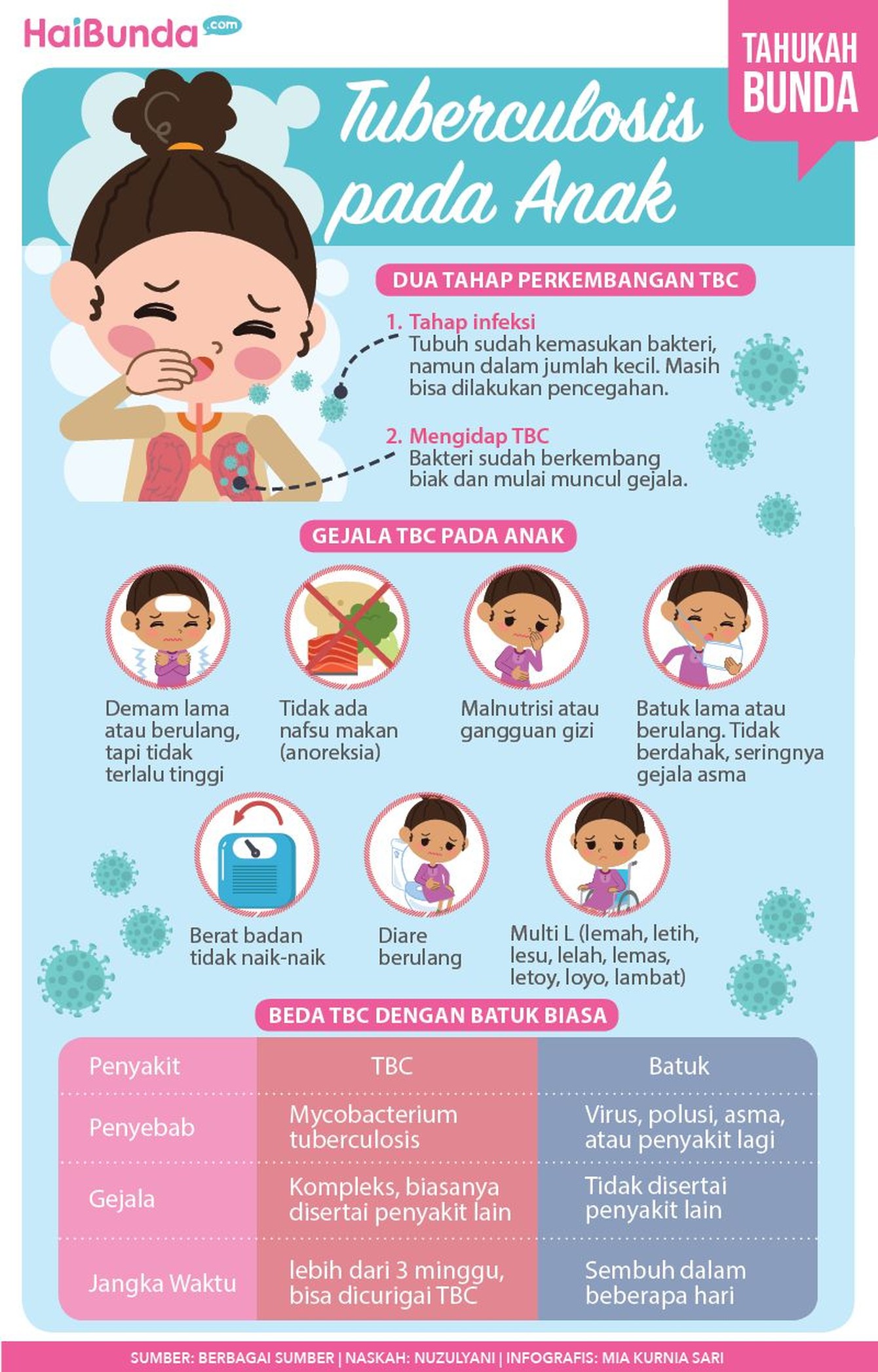 Dalam rangka memperingati Hari Tuberkulosis Sedunia yang jatuh pada 24 Maret, mari Bunda kita waspadai tuberkulosis pada anak dengan mengenali gejalanya.