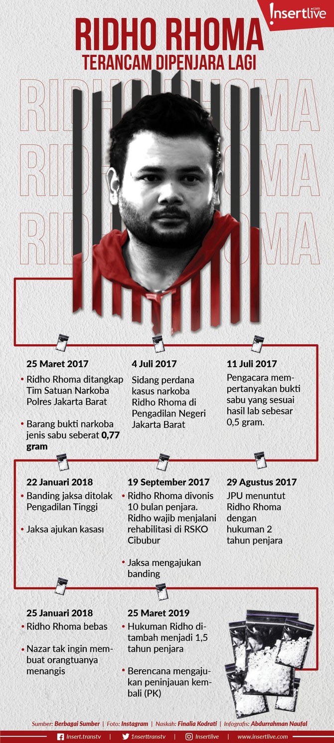 Kebebasan Ridho Rhoma terancam terenggut. MA memutuskan memperberat putusan Ridho Rhoma, menjadi 1,5 tahun penjara terkait kasus narkoba yang menjeratnya.