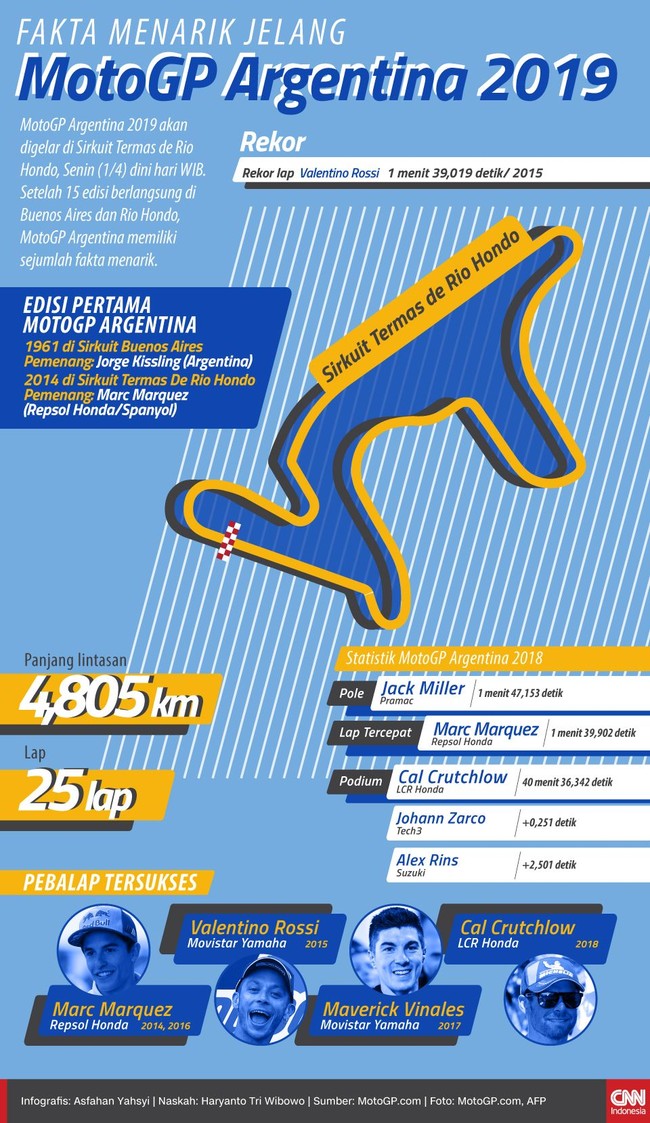 MotoGP Argentina yang pernah digelar di Buenos Aires dan Termas De Rio Hondo memiliki sejumlah fakta menarik.