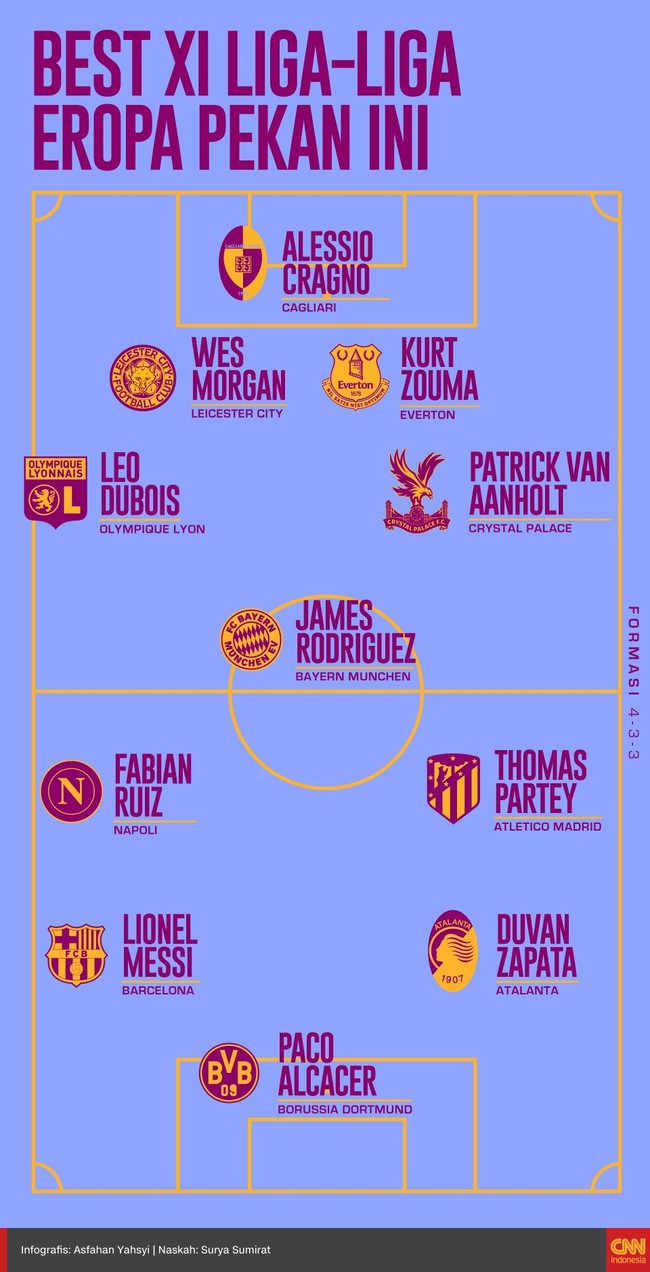 Sejumlah pemain tampil apik di lima liga top Eropa dan layak masuk ke dalam susutan starting eleven terbaik versi CNNIndonesia.com.