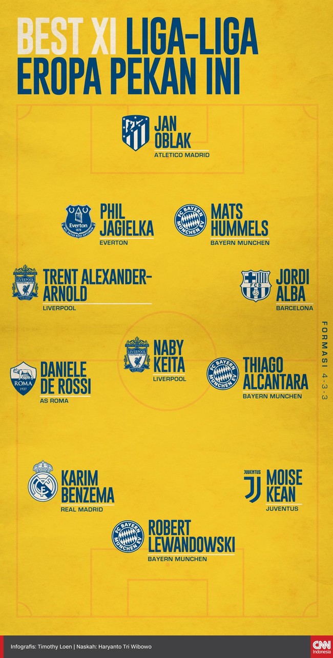 Berikut infografis daftar para pemain Best XI liga-liga Eropa berdasarkan performa mereka pekan ini versi CNNIndonesia.com.