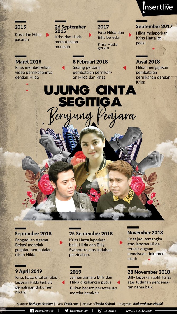 Kisah cinta segitiga Kriss, Billy ,dan Hilda membuat pihak yang terlibat saling lapor ke polisi. Selasa kemarin, Kriss resmi ditahan di Rutan Bulak Kapal.