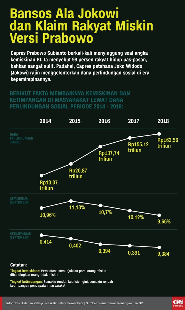 Capres Prabowo Subianto menyebut 99 persen rakyat hidup pas-pasan. Padahal, Capres petahana Jokowi rajin menggelontorkan dana perlindungan sosial.