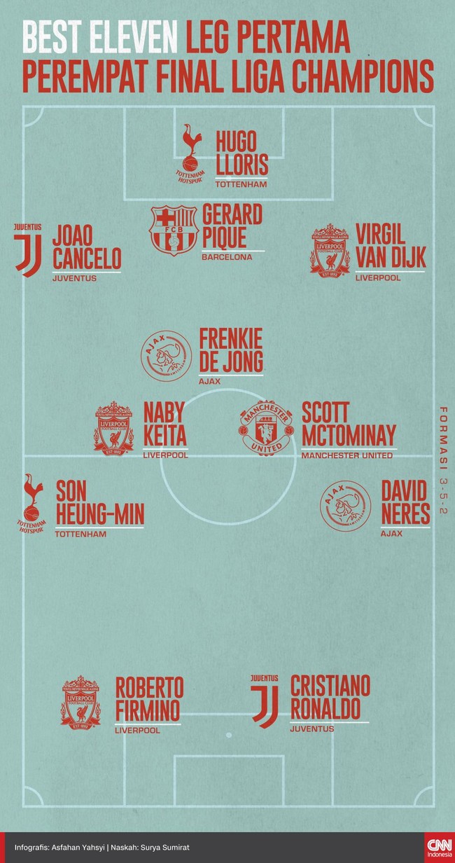 Sebelas pemain terpilih masuk Best XI leg pertama perempat final Liga Champions musim 2018/2019 versi CNNIndonesia.com.