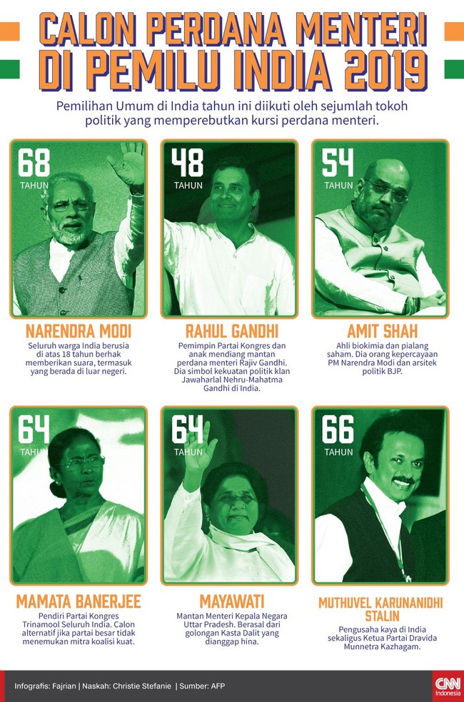 Pemilihan Umum di India 2019 diikuti sejumlah tokoh politik memperebutkan kursi perdana menteri. Dari petahana sampai wakil kasta Dalit