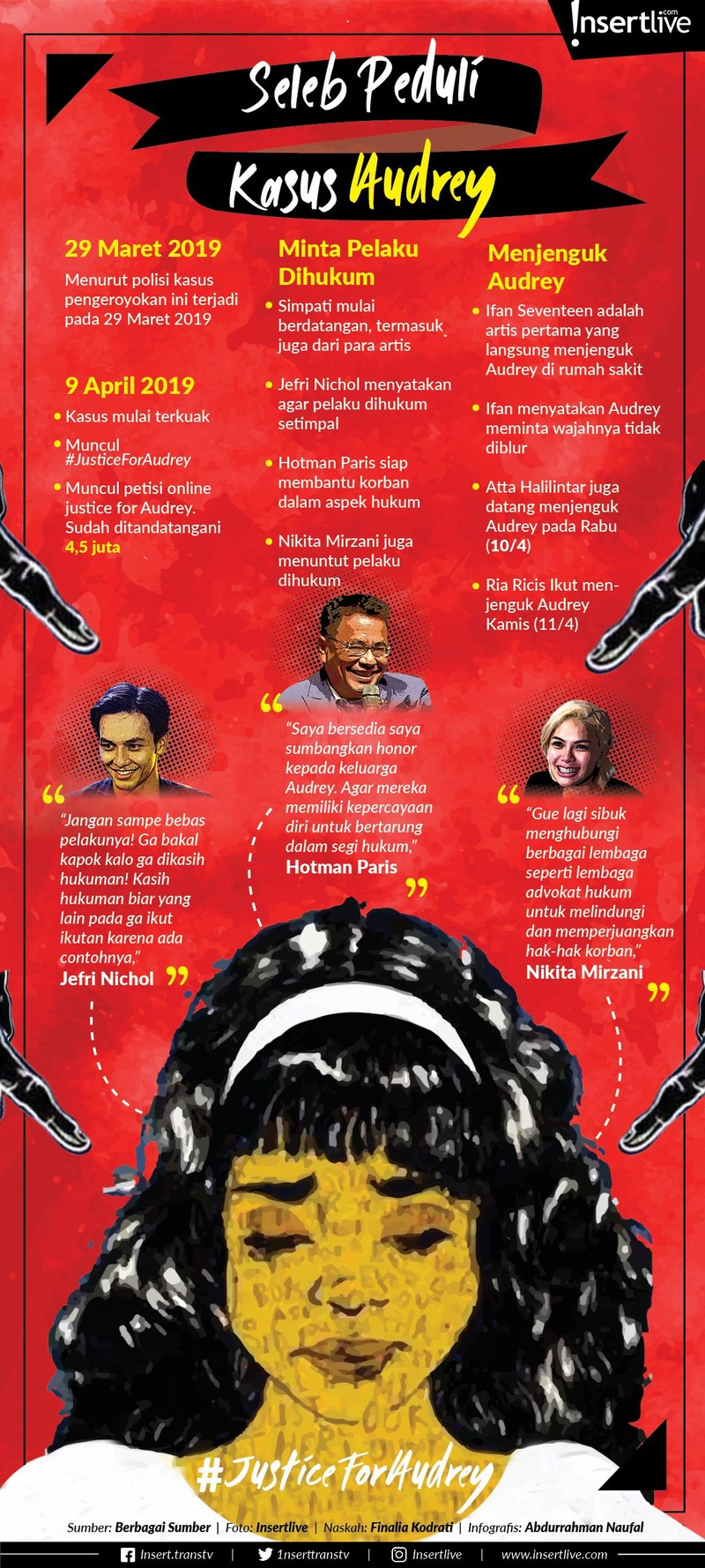 Kasus Audrey&comma; siswi SMP yang dikeroyok 12 siswi SMA di Pontianak sedang menjadi sorotan&period; Artis banyak yang memberikan simpati terhadap kasus tersebut&period;