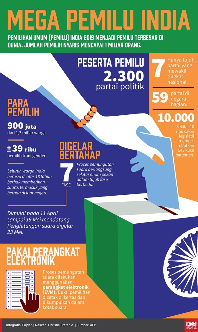 Pemilihan Umum (Pemilu) India 2019 menjadi pemilu terbesar di dunia. Jumlah pemilih nyaris mencapai 1 miliar orang.
