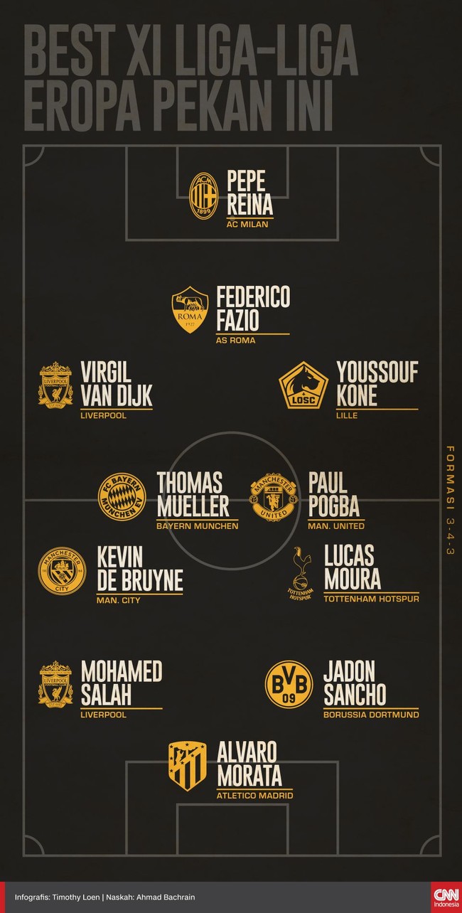 Berikut para pemain yang masuk daftar Best XI liga-liga di Eropa pekan ini versi CNNIndonesia.com, dua nama berasal dari Liverpool.