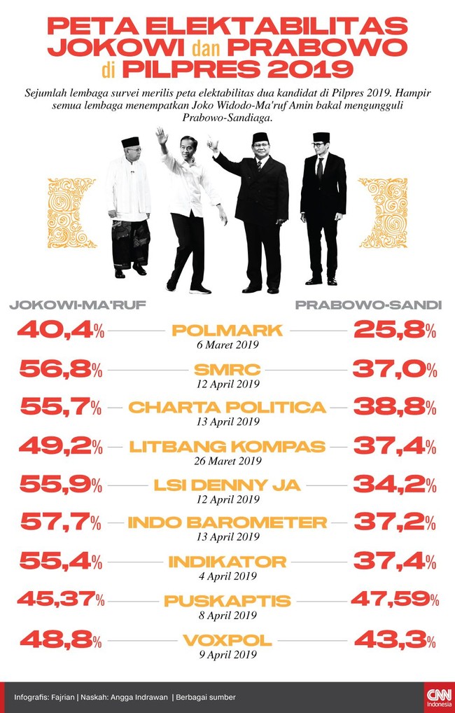 Hampir semua lembaga survei menjagokan Jokowi-Ma'ruf bakal memenangi Pemilu 2019. Selisih elektabilitasnya dengan Prabowo-Sandi cukup jauh.
