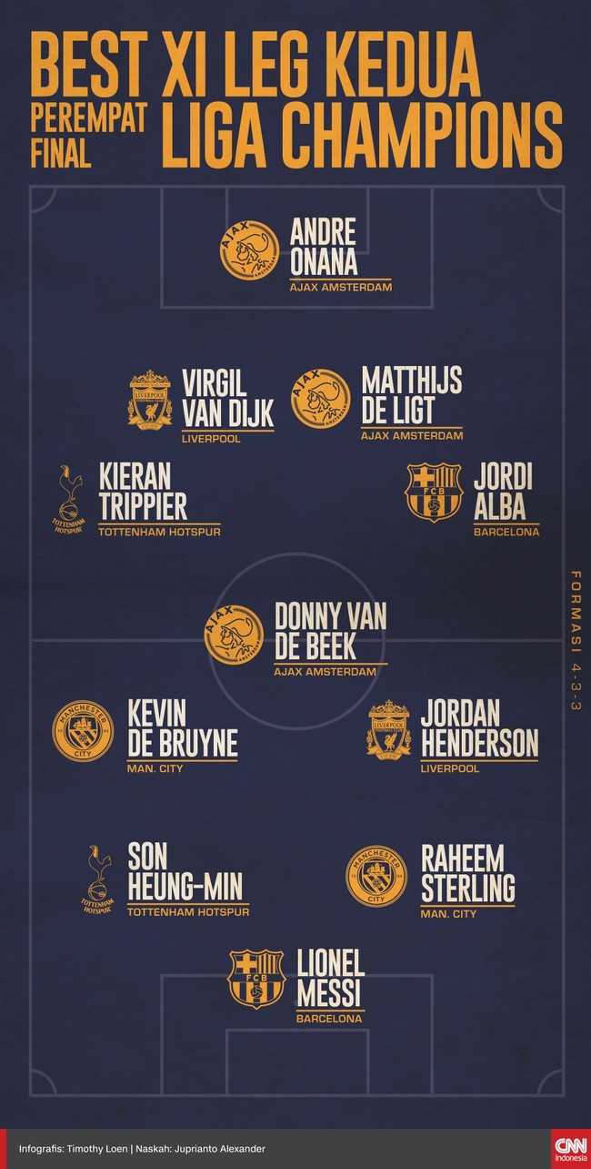 Sebelas pemain terpilih masuk Best XI leg kedua perempat final Liga Champions musim 2018/2019 versi CNNIndonesia.com.